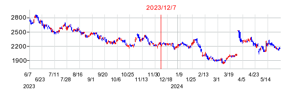 2023年12月7日 10:18前後のの株価チャート